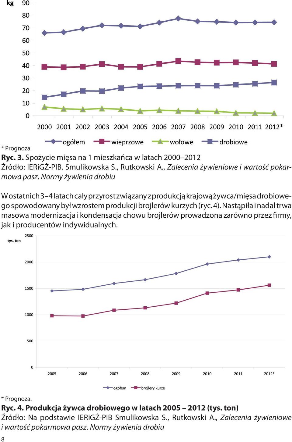 Nastąpiła i nadal trwa masowa modernizacja i kondensacja chowu brojlerów prowadzona zarówno przez firmy, jak i producentów indywidualnych. * Prognoza. Ryc. 4.