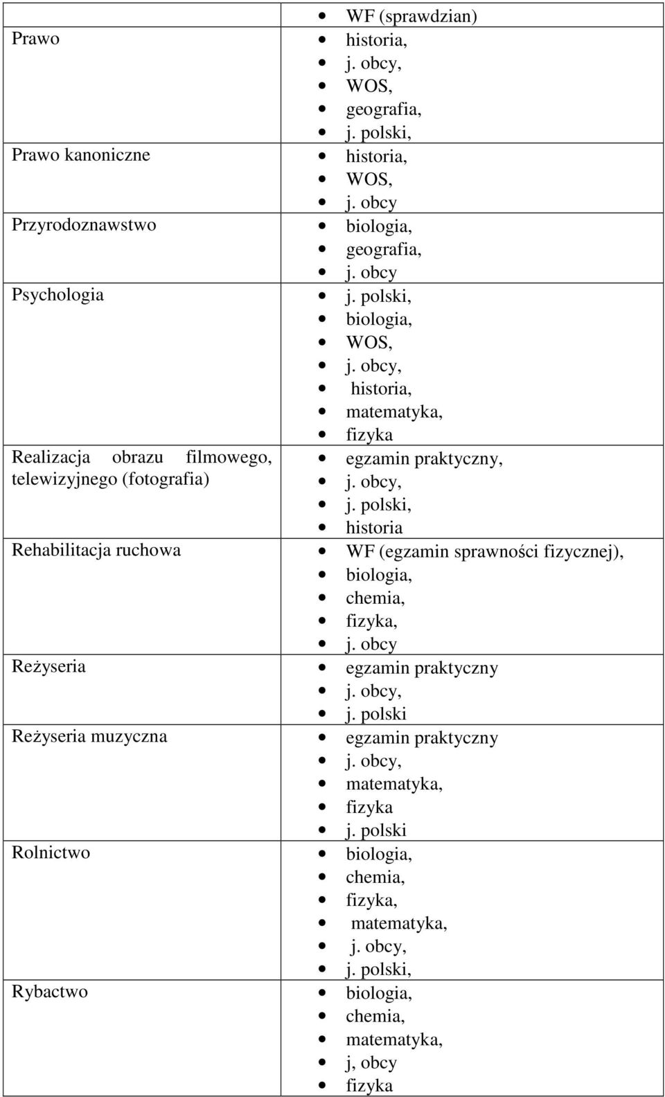 Rehabilitacja ruchowa WF (egzamin sprawności fizycznej), Reżyseria egzamin