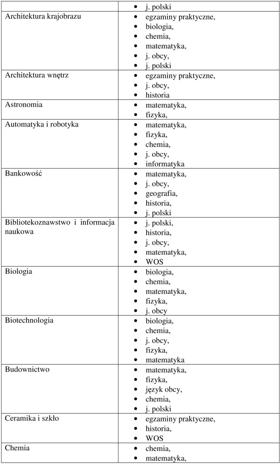 Bibliotekoznawstwo i informacja naukowa, WOS Biologia Biotechnologia