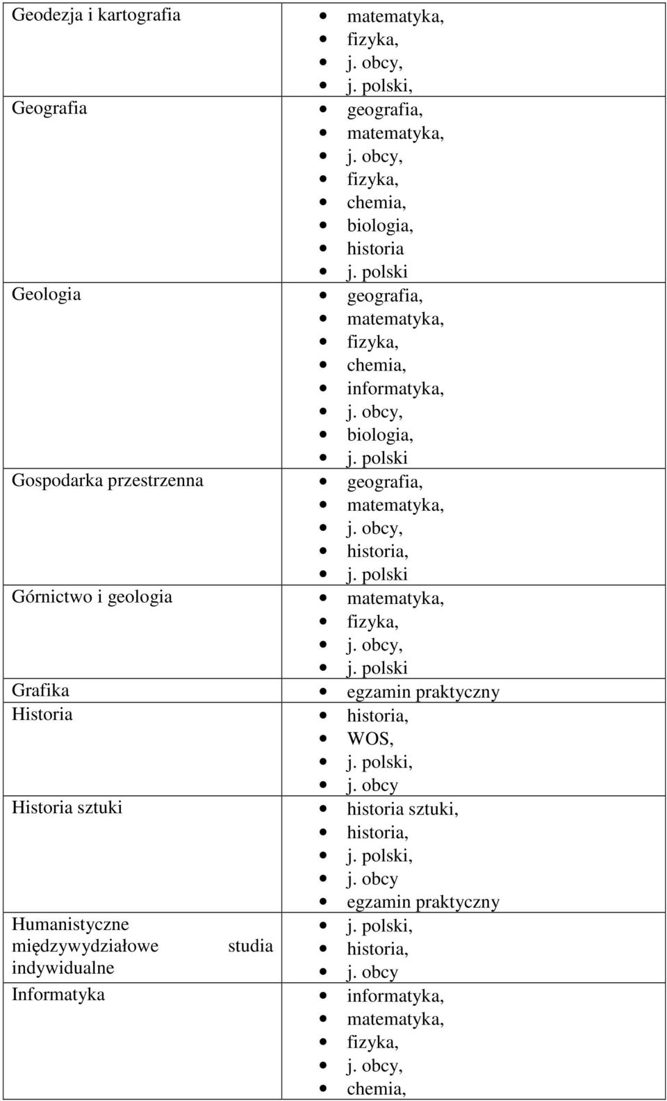 praktyczny Historia, Historia sztuki sztuki,, egzamin