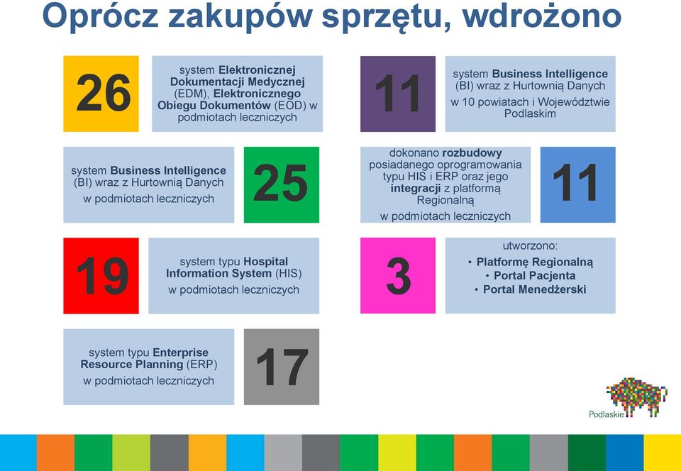 dokonano rozbudowy posiadanego oprogramowania typu HIS i ERP oraz jego integracji z platformą Regionalną w podmiotach leczniczych 11 19 system typu Hospital Information