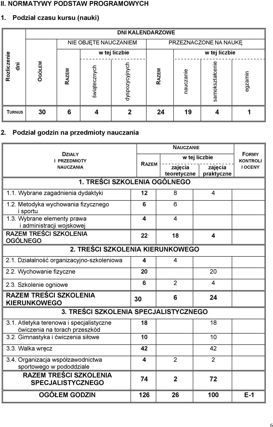 samokształcenie egzamin TURNUS 30 6 4 4 19 4 1. Podział godzin na przedmioty nauczania DZIAŁY I PRZEDMIOTY NAUCZANIA RAZEM NAUCZANIE zajęcia teoretyczne 1. TREŚCI SZKOLENIA OGÓLNEGO w tej liczbie 1.1. Wybrane zagadnienia dydaktyki 1 8 4 1.