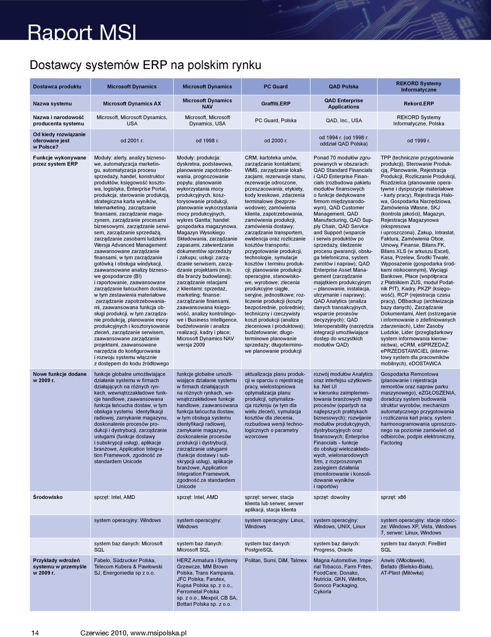 Microsoft Dynamics AX Microsoft, Microsoft Dynamics, USA Microsoft Dynamics NAV Microsoft, Microsoft Dynamics, USA Graffiti.ERP PC Guard, Polska od 2001 r. od 1998 r. od 2000 r.