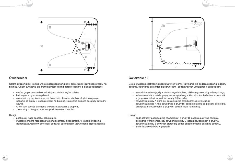 ćwiczenie: biegnie dookoła słupka, otrzymuje podanie od grupy B i oddaje strzał na bramkę.