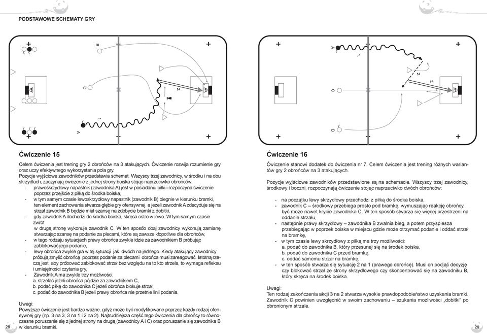 Wszyscy trzej zawodnicy, w środku i na obu skrzydłach, zaczynają ćwiczenie z jednej strony boiska stojąc naprzeciwko obrońców: prawoskrzydłowy napastnik (zawodnika A) jest w posiadaniu piłki i