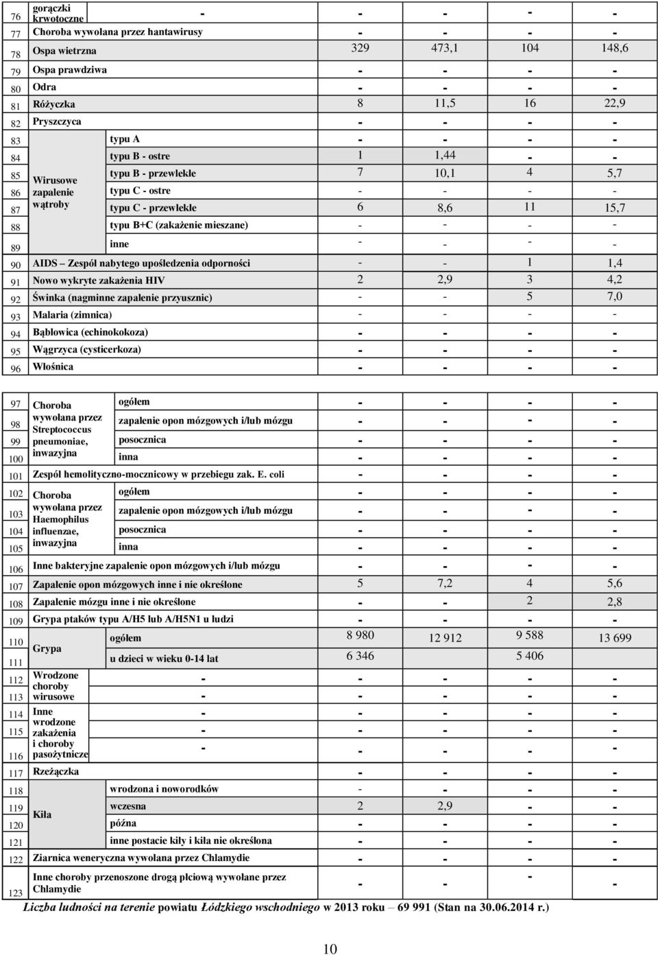 (zakażenie mieszane) - - - - 89 inne - - - - 90 AIDS Zespół nabytego upośledzenia odporności - - 1 1,4 91 Nowo wykryte zakażenia HIV 2 2,9 3 4,2 92 Świnka (nagminne zapalenie przyusznic) - - 5 7,0 93