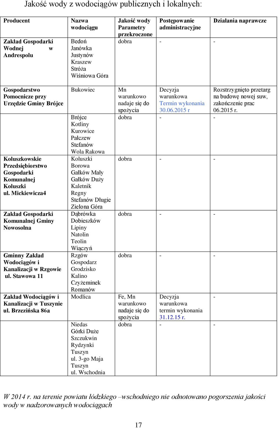 Brzezińska 86a Nazwa wodociągu Bedoń Janówka Justynów Kraszew Stróża Wiśniowa Góra Bukowiec Brójce Kotliny Kurowice Pałczew Stefanów Wola Rakowa Koluszki Borowa Gałków Mały Gałków Duży Kaletnik Regny
