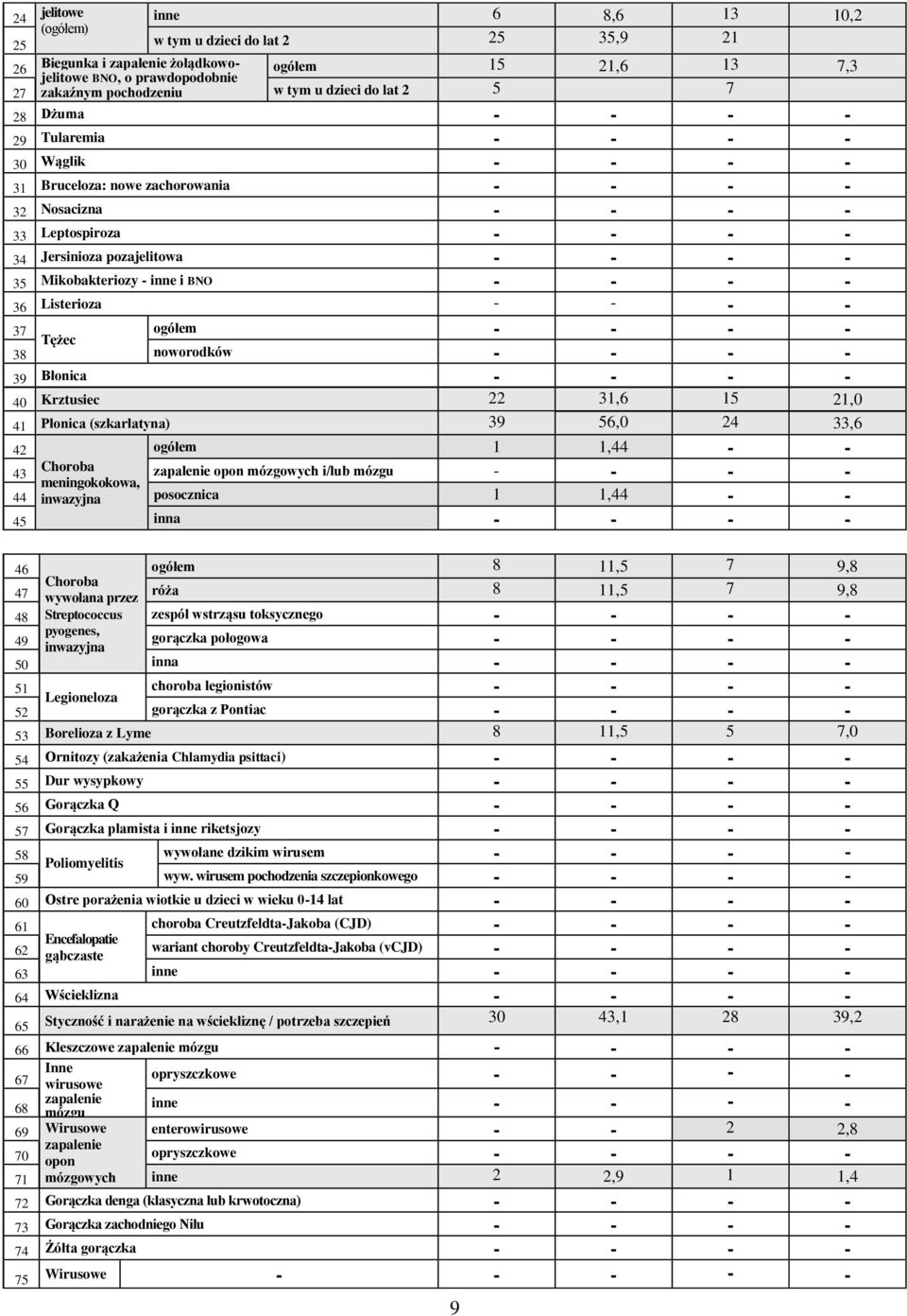 Mikobakteriozy - inne i BNO - - - - 36 Listerioza - - - - 37 ogółem - - - - Tężec 38 noworodków - - - - 39 Błonica - - - - 40 Krztusiec 22 31,6 15 21,0 41 Płonica (szkarlatyna) 39 56,0 24 33,6 42