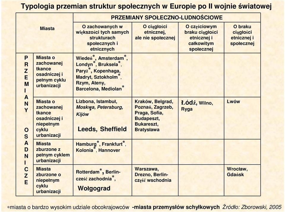 osadniczej i pełnym cyklu urbanizacji Miasta o zachowanej tkance osadniczej i niepełnym cyklu urbanizacji Miasta zburzone z pełnym cyklem urbanizacji Miasta zburzone o niepełnym cyklu urbanizacji