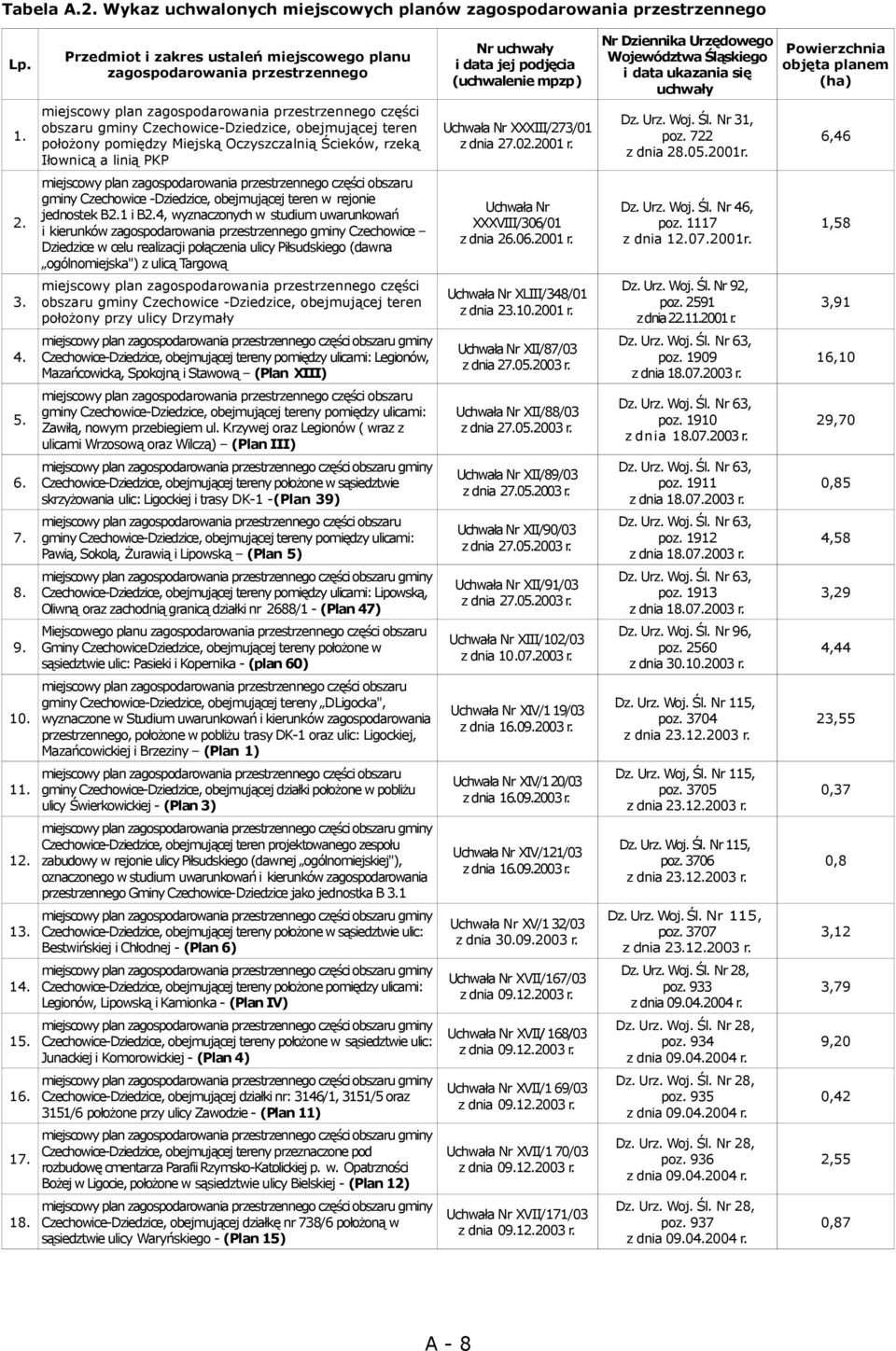 Oczyszczalnią Ścieków, rzeką Iłownicą a linią PKP miejscowy plan zagospodarowania przestrzennego części obszaru gminy Czechowice -Dziedzice, obejmującej teren w rejonie jednostek B2.1 i B2.