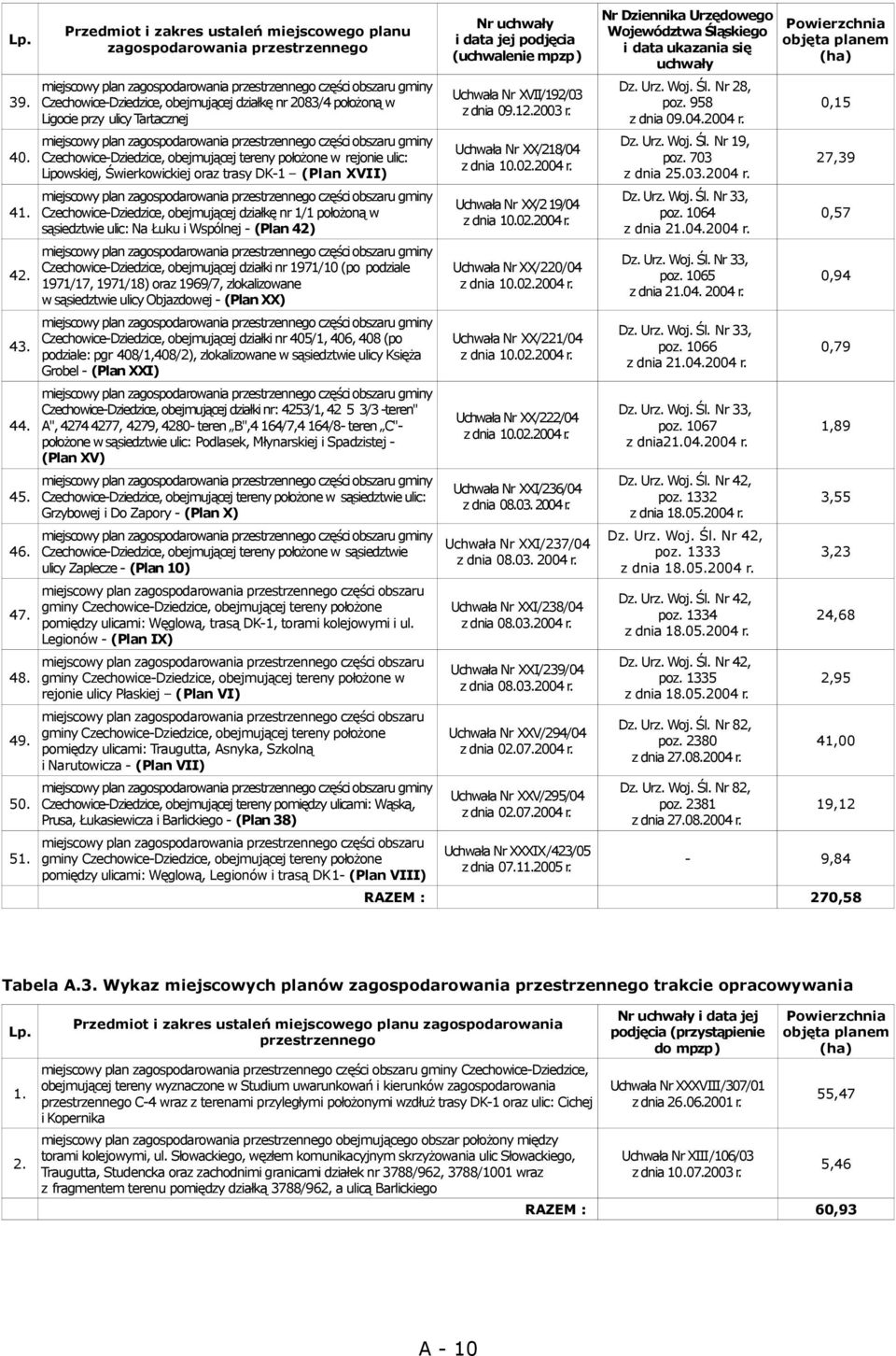 ulicy Tartacznej miejscowy plan zagospodarowania przestrzennego części obszaru gminy, obejmującej tereny położone w rejonie ulic: Lipowskiej, Świerkowickiej oraz trasy DK-1 (Plan XVII) miejscowy plan