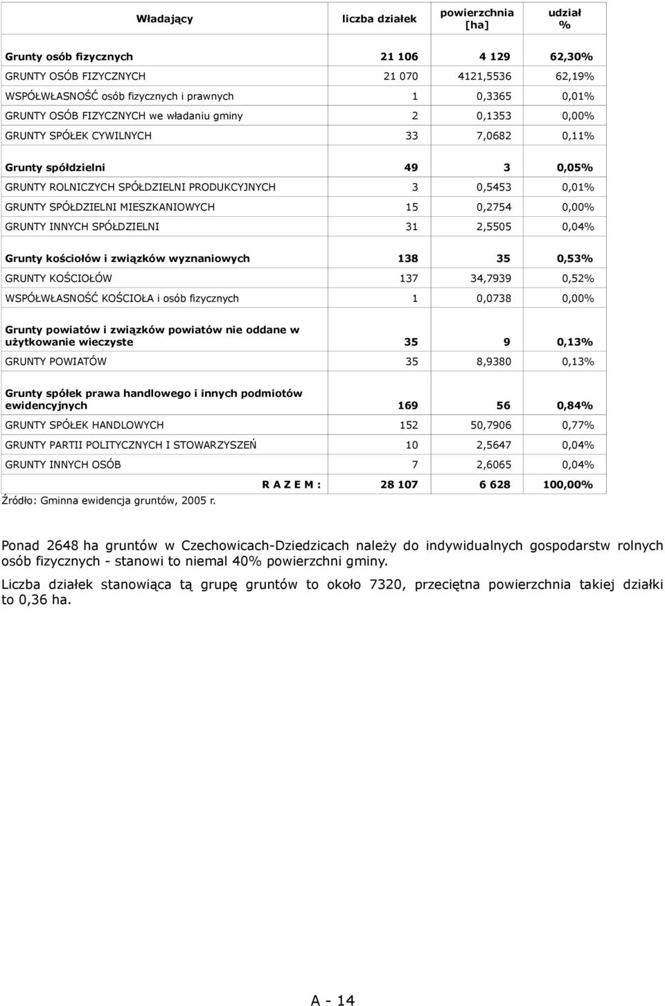 SPÓŁDZIELNI MIESZKANIOWYCH 15 0,2754 0,00% GRUNTY INNYCH SPÓŁDZIELNI 31 2,5505 0,04% Grunty kościołów i związków wyznaniowych 138 35 0,53% GRUNTY KOŚCIOŁÓW 137 34,7939 0,52% WSPÓŁWŁASNOŚĆ KOŚCIOŁA i