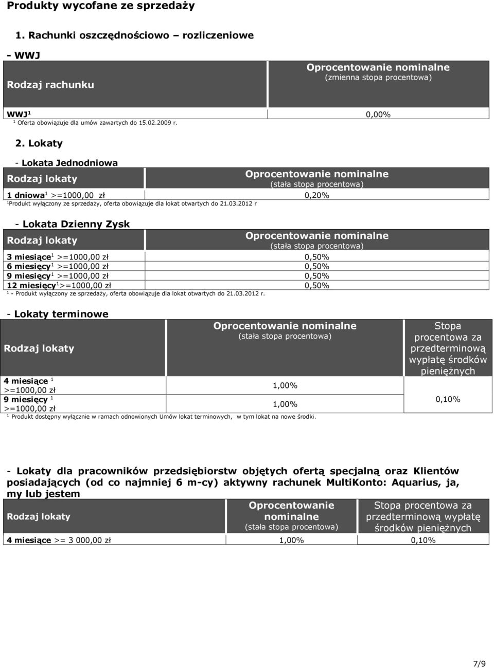 0 r - Lokata Dzienny Zysk 3 miesiące >=000,00 zł 0,50% 6 miesięcy >=000,00 zł 0,50% 9 miesięcy >=000,00 zł 0,50% miesięcy >=000,00 zł 0,50% - Produkt wyłączony ze sprzedaży, oferta obowiązuje dla