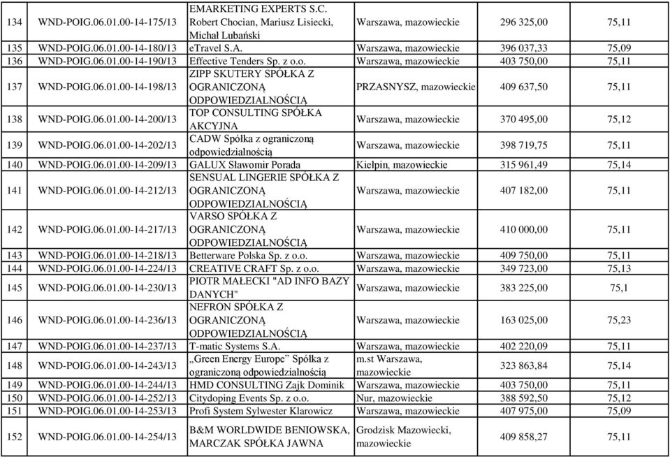 06.01.00-14-202/13 CADW Spółka z ograniczoną Warszawa, 398 719,75 75,11 140 WND-POIG.06.01.00-14-209/13 GALUX Sławomir Porada Kiełpin, 315 961,49 75,14 141 WND-POIG.06.01.00-14-212/13 SENSUAL LINGERIE SPÓŁKA Z Warszawa, 407 182,00 75,11 142 WND-POIG.