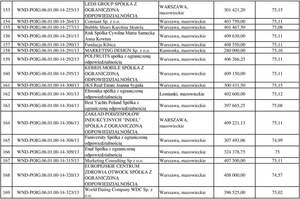 z o.o. Kamionka, 280 000,00 75,16 159 WND-POIG.06.01.00-14-292/13 POLFRUITS spółka z ograniczoną Warszawa, 406 266,25 75,11 160 WND-POIG.06.01.00-14-295/13 KERRIS MOBILE SPÓŁKA Z Warszawa, 409 150,00 75,11 161 WND-POIG.