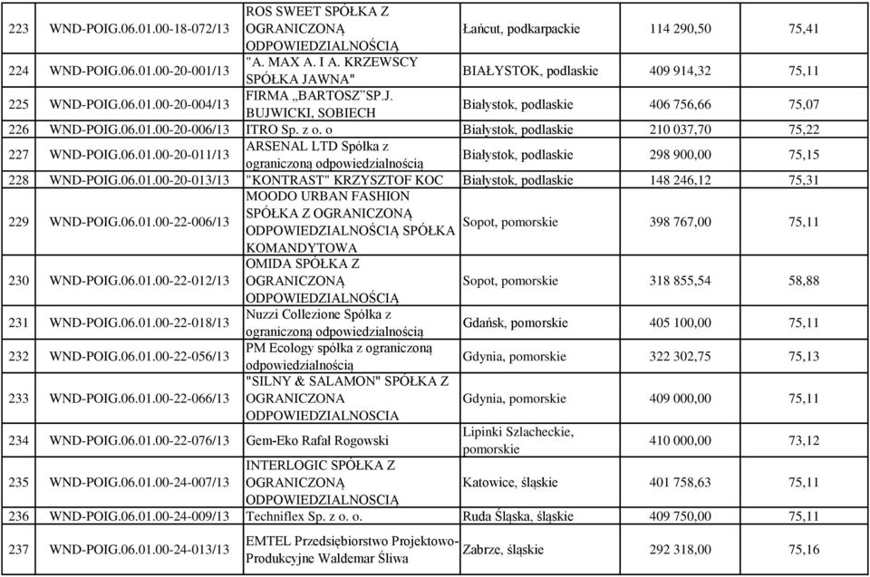 z o. o Białystok, podlaskie 210 037,70 75,22 227 WND-POIG.06.01.00-20-011/13 ARSENAL LTD Spółka z ograniczoną Białystok, podlaskie 298 900,00 75,15 228 WND-POIG.06.01.00-20-013/13 "KONTRAST" KRZYSZTOF KOC Białystok, podlaskie 148 246,12 75,31 MOODO URBAN FASHION 229 WND-POIG.