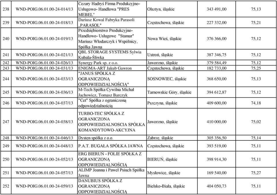 06.01.00-24-026/13 Synergy Park sp. z o.o. Jaworzno, śląskie 379 584,49 75,12 243 WND-POIG.06.01.00-24-031/13 ENIGMA-ART Jakub Gawron Częstochowa, śląskie 182 733,00 75,25 244 WND-POIG.06.01.00-24-033/13 "JANUS SPÓŁKA Z SOSNOWIEC, śląskie 368 650,00 75,13 " 245 WND-POIG.