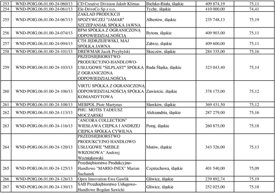 06.01.00-24-094/13 CTH JĘDRZEJEWSKI, MAJ SPÓŁKA JAWNA Zabrze, śląskie 409 600,00 75,11 258 WND-POIG.06.01.00-24-101/13 DREWMAR Jacek Przybylski Skoczów, śląskie 284 335,00 75,16 PRZEDSIĘBIORSTWO PRODUKCYJNO-HANDLOWO- 259 WND-POIG.
