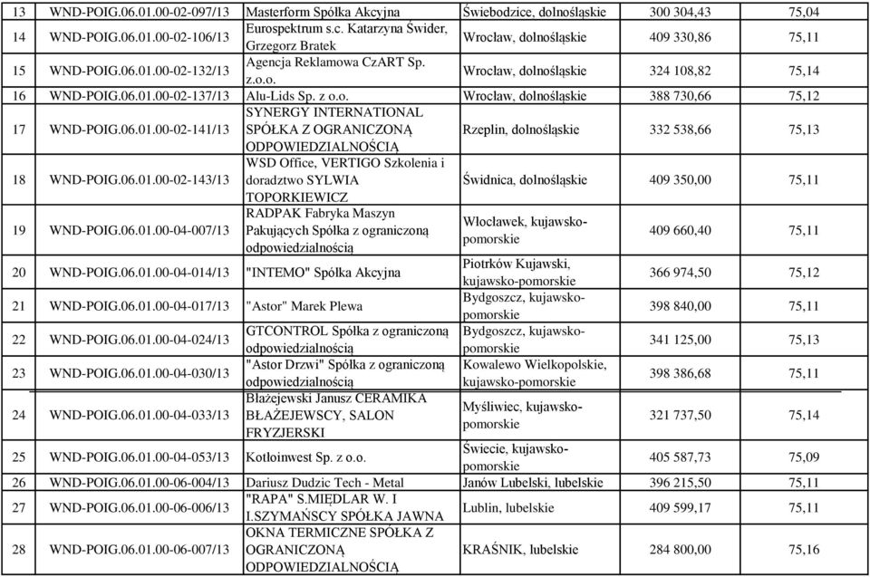 06.01.00-02-143/13 WSD Office, VERTIGO Szkolenia i doradztwo SYLWIA Świdnica, dolnośląskie 409 350,00 75,11 TOPORKIEWICZ 19 WND-POIG.06.01.00-04-007/13 RADPAK Fabryka Maszyn Włocławek, kujawskopomorskie Pakujących Spółka z ograniczoną 409 660,40 75,11 20 WND-POIG.
