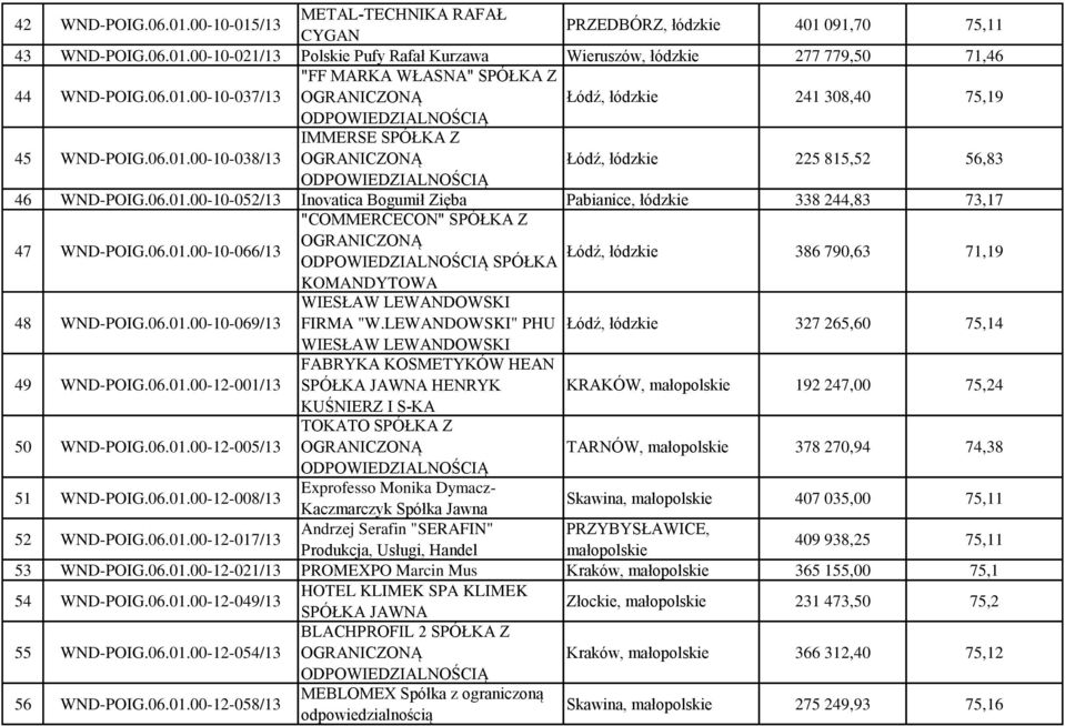 06.01.00-10-066/13 Łódź, łódzkie SPÓŁKA 386 790,63 71,19 KOMANDYTOWA 48 WND-POIG.06.01.00-10-069/13 WIESŁAW LEWANDOWSKI FIRMA "W.