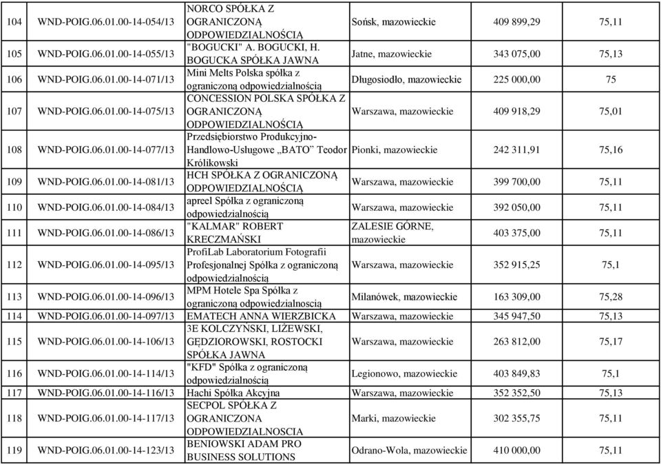 06.01.00-14-081/13 HCH SPÓŁKA Z Warszawa, 399 700,00 75,11 110 WND-POIG.06.01.00-14-084/13 apreel Spółka z ograniczoną Warszawa, 392 050,00 75,11 111 WND-POIG.06.01.00-14-086/13 "KALMAR" ROBERT ZALESIE GÓRNE, KRECZMAŃSKI 403 375,00 75,11 ProfiLab Laboratorium Fotografii 112 WND-POIG.