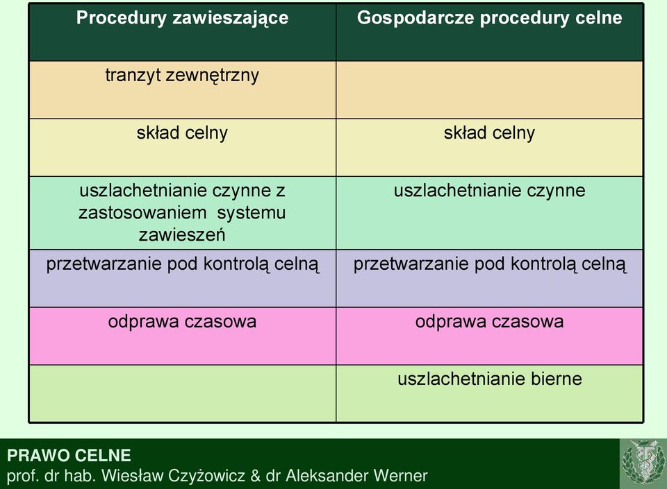 zawieszeń przetwarzanie pod kontrolą celną uszlachetnianie czynne