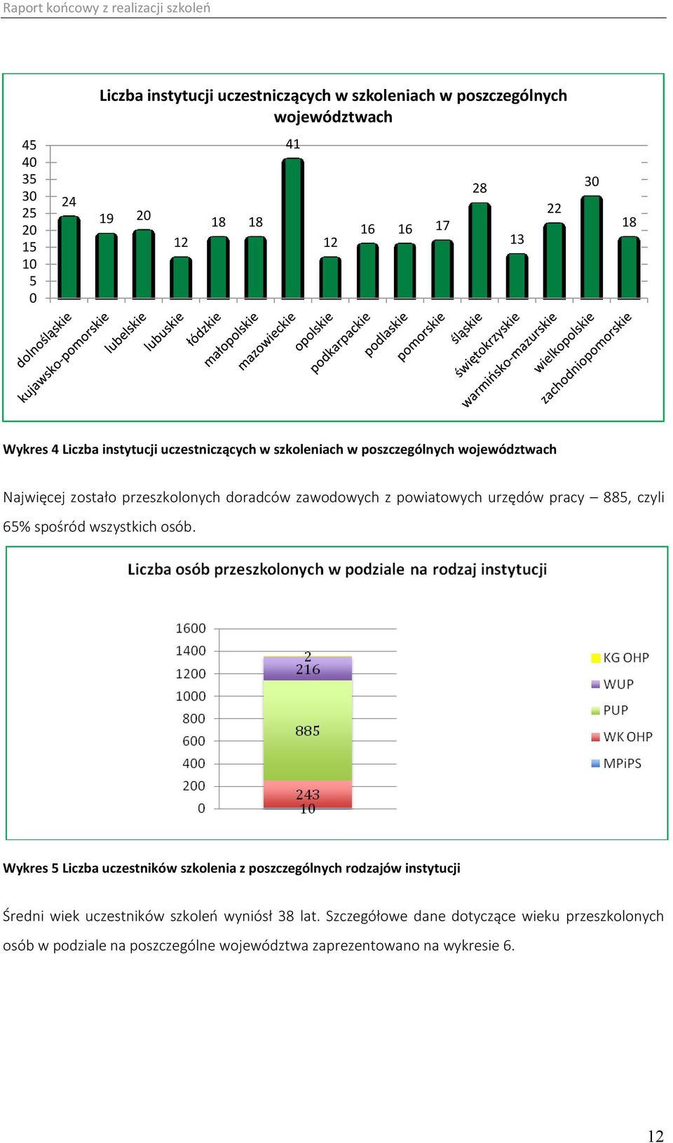 powiatowych urzędów pracy 885, czyli 65% spośród wszystkich osób.