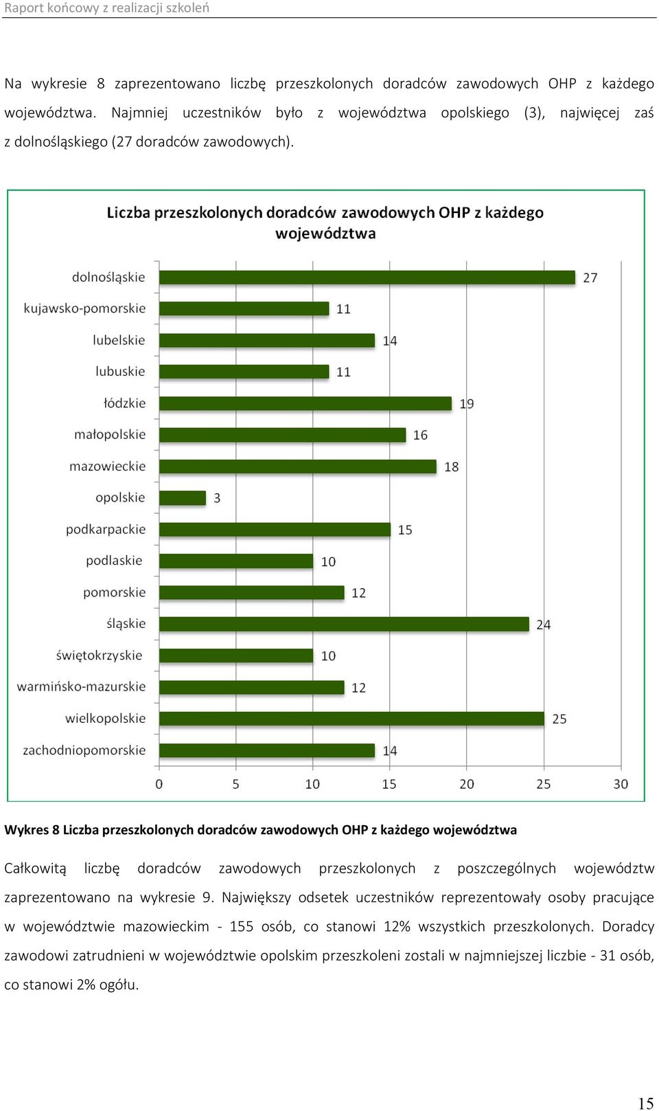 Wykres 8 Liczba przeszkolonych doradców zawodowych OHP z każdego województwa Całkowitą liczbę doradców zawodowych przeszkolonych z poszczególnych województw