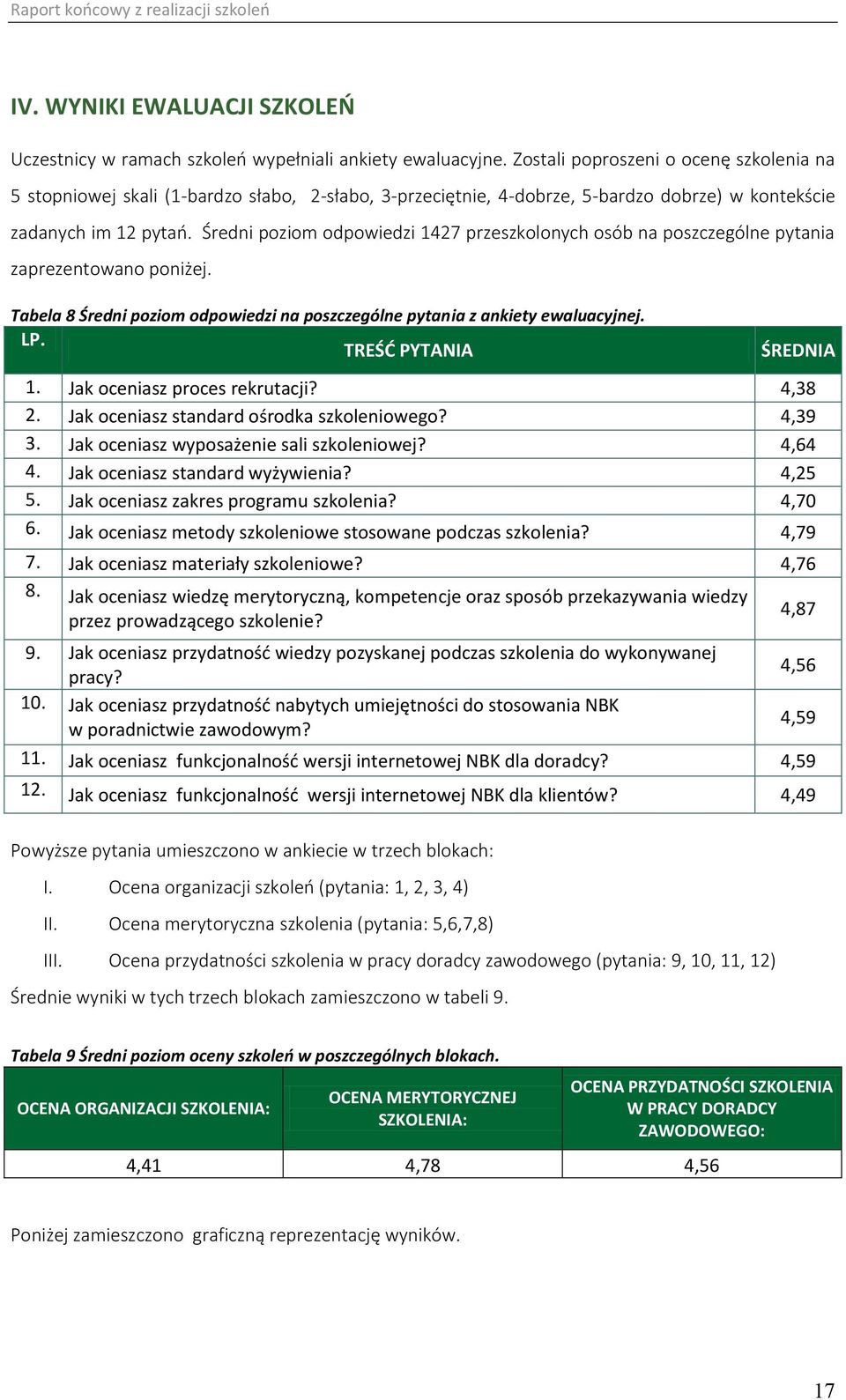 Średni poziom odpowiedzi 1427 przeszkolonych osób na poszczególne pytania zaprezentowano poniżej. Tabela 8 Średni poziom odpowiedzi na poszczególne pytania z ankiety ewaluacyjnej. LP.