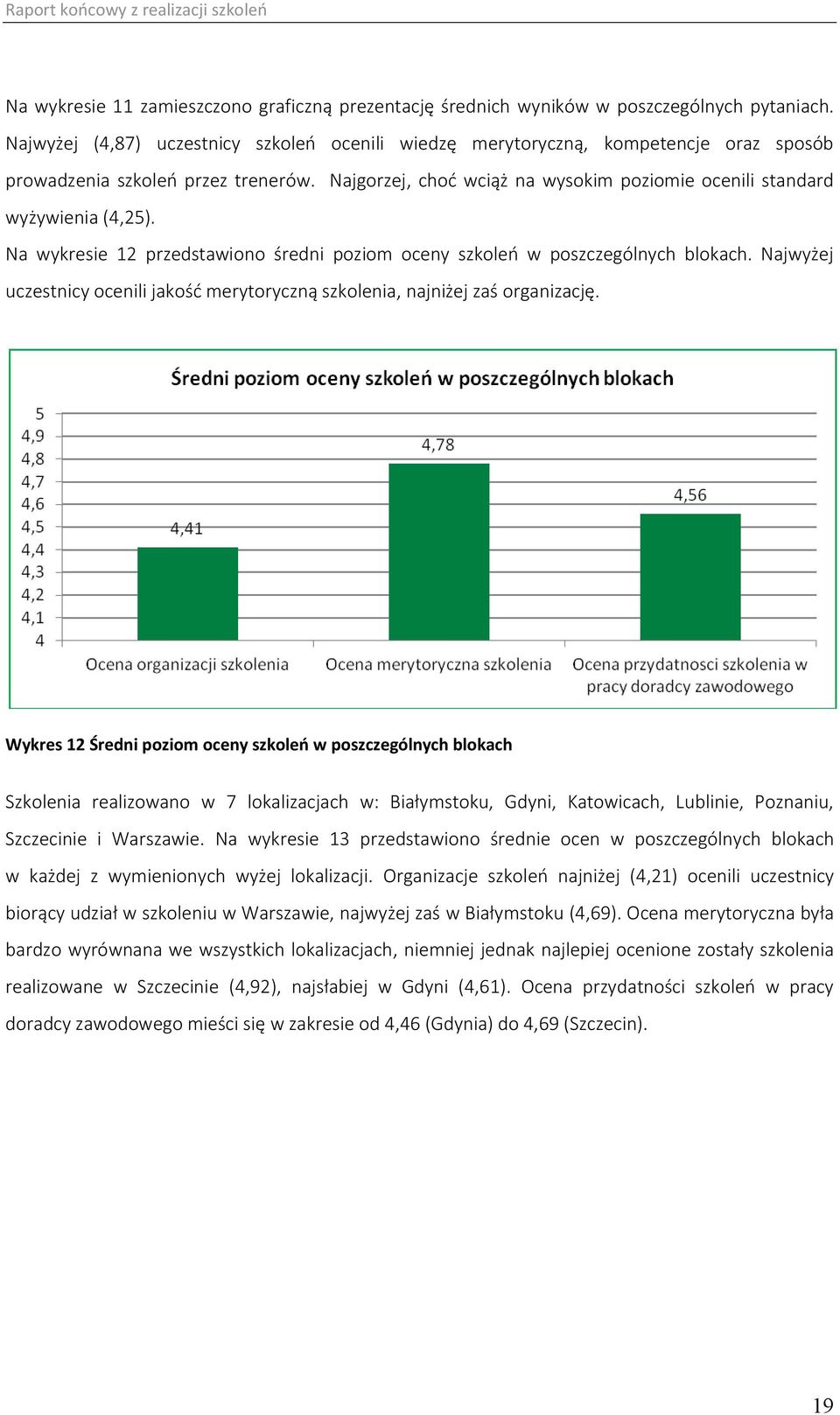 Najgorzej, choć wciąż na wysokim poziomie ocenili standard wyżywienia (4,25). Na wykresie 12 przedstawiono średni poziom oceny szkoleń w poszczególnych blokach.