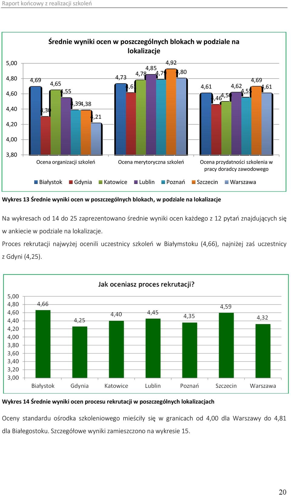 wyniki ocen w poszczególnych blokach, w podziale na lokalizacje Na wykresach od 14 do 25 zaprezentowano średnie wyniki ocen każdego z 12 pytań znajdujących się w ankiecie w podziale na lokalizacje.