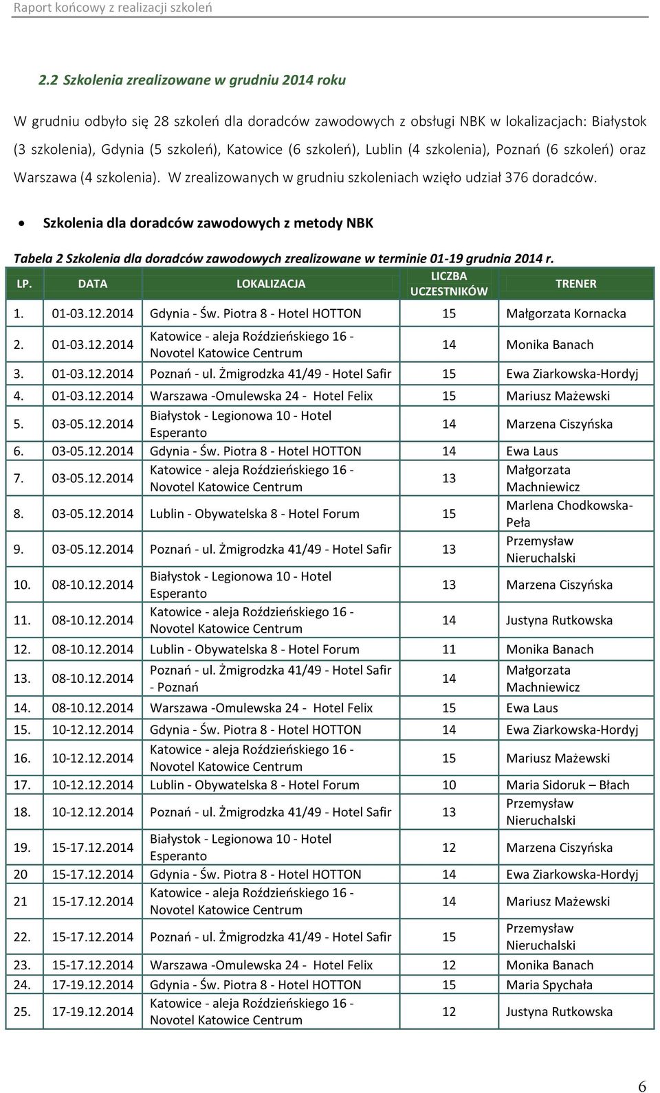 Szkolenia dla doradców zawodowych z metody NBK Tabela 2 Szkolenia dla doradców zawodowych zrealizowane w terminie 01-19 grudnia 2014 r. LICZBA LP. DATA LOKALIZACJA TRENER UCZESTNIKÓW 1. 01-03.12.