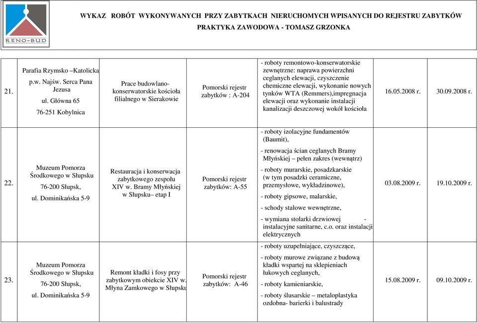 czyszczenie chemiczne elewacji, wykonanie nowych tynków WTA (Remmers),impregnacja elewacji oraz wykonanie instalacji kanalizacji deszczowej wokół kościoła 16.05.2008 r.