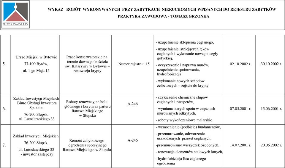 hydrofobizacja 02.10.2002 r. 30.10.2002 r. - wykonanie nowych schodów żelbetowych zejście do krypty 6. Zakład Inwestycji Miejskich Biuro Obsługi Inwestora Sp. z o.o. 76-200 Słupsk, ul.