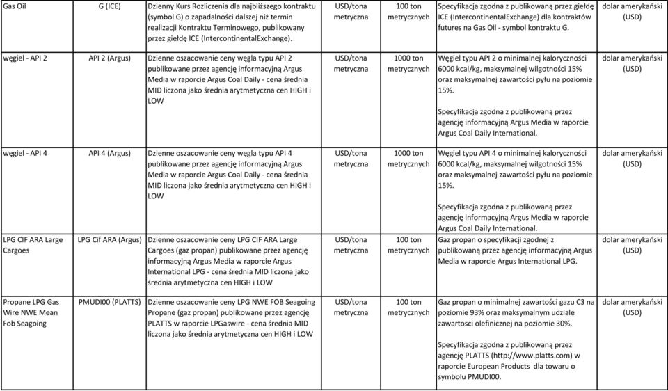 węgiel - API 2 API 2 (Argus) Dzienne oszacowanie ceny węgla typu API 2 publikowane przez agencję informacyjną Argus Media w raporcie Argus Coal Daily - cena średnia 1000 ton Węgiel typu API 2 o