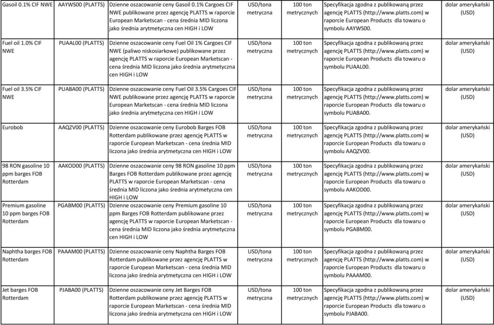 5% CIF PUABA00 (PLATTS) Dzienne oszacowanie ceny Fuel Oil 3.5% Cargoes CIF publikowane przez agencję PLATTS w raporcie symbolu PUABA00.