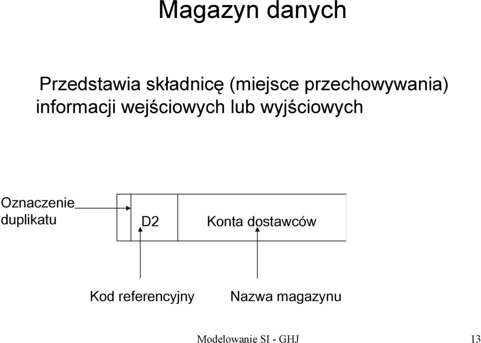 wyjściowych Oznaczenie duplikatu D2 Konta