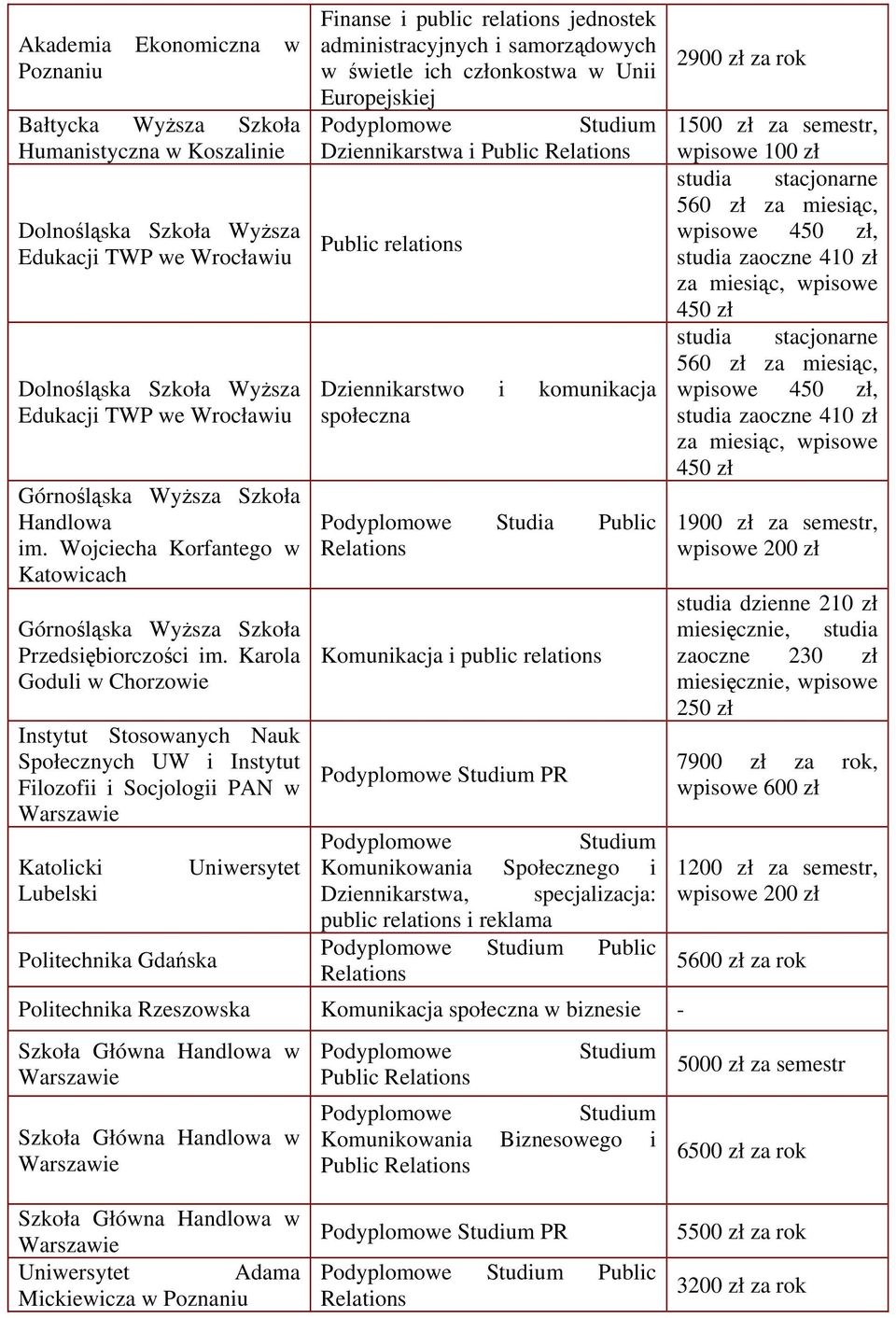 Karola Goduli w Chorzowie Instytut Stosowanych Nauk Społecznych UW i Instytut Filozofii i Socjologii PAN w Warszawie Katolicki Lubelski Politechnika Gdańska Uniwersytet Finanse i public relations