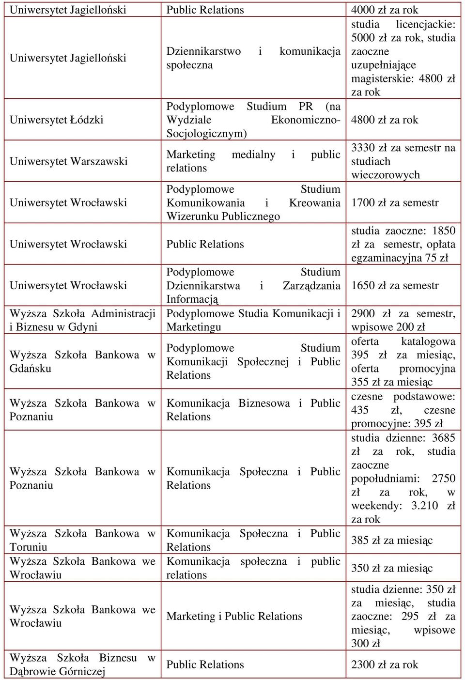 Administracji i Biznesu w Gdyni Wyższa Szkoła Bankowa w Gdańsku Wyższa Szkoła Bankowa w Poznaniu Wyższa Szkoła Bankowa w Poznaniu Wyższa Szkoła Bankowa w Toruniu Wyższa Szkoła Bankowa we Wrocławiu