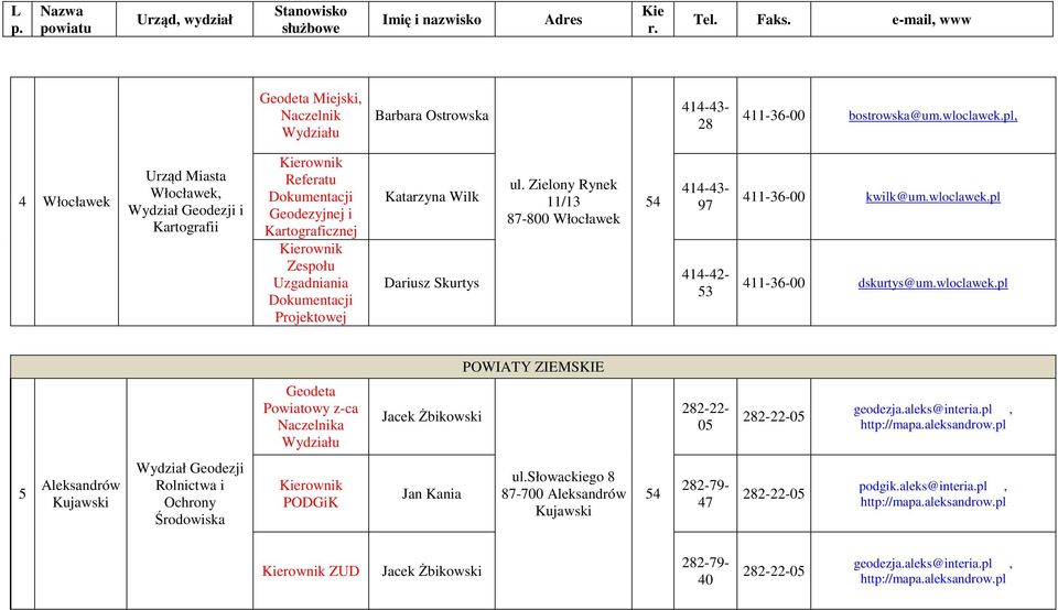 Zielony Rynek /3 87-800 Włocławek 54 44-43- 97 44-42- 53 4-36-00 kwilk@um.wloclawek.pl 4-36-00 dskurtys@um.wloclawek.pl POWIATY ZIEMSKIE z-ca Naczelnika Jacek Żbikowski 282-22- 05 282-22-05 geodezja.