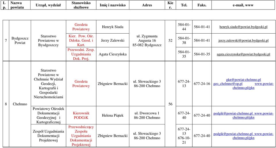 Słowackiego 3 86-200 Chełmno 677-24- 3 677-24-6 gkn@powiat-chelmno.pl geo_chelmno@opl www.powiatchelmno.pl/gkn 8 Chełmno Ośrodek Zespół Zespołu Helena Piątek Zbigniew Bernacki ul.