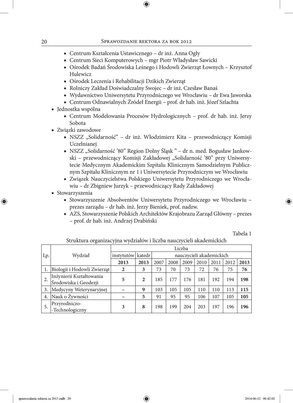 Rolniczy Zakład Doświadczalny Swojec dr inż. Czesław Banaś Wydawnictwo Uniwersytetu Przyrodniczego we Wrocławiu dr Ewa Jaworska Centrum Odnawialnych Źródeł Energii prof. dr hab. inż. Józef Szlachta Jednostka wspólna Centrum Modelowania Procesów Hydrologicznych prof.