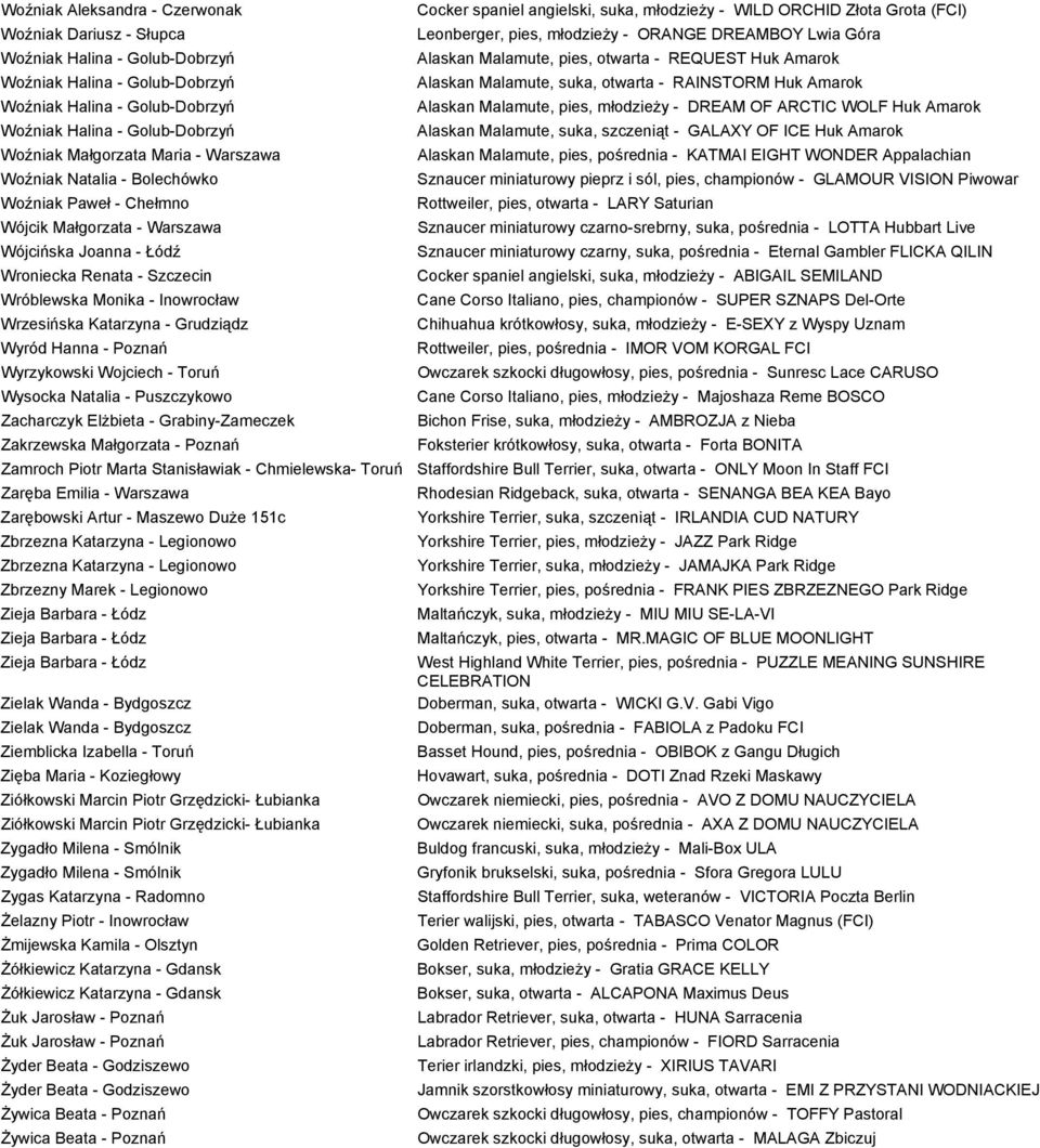 Katarzyna - Grudziądz Wyród Hanna - Poznań Wyrzykowski Wojciech - Toruń Wysocka Natalia - Puszczykowo Zacharczyk Elżbieta - Grabiny-Zameczek Zakrzewska Małgorzata - Poznań Zamroch Piotr Marta