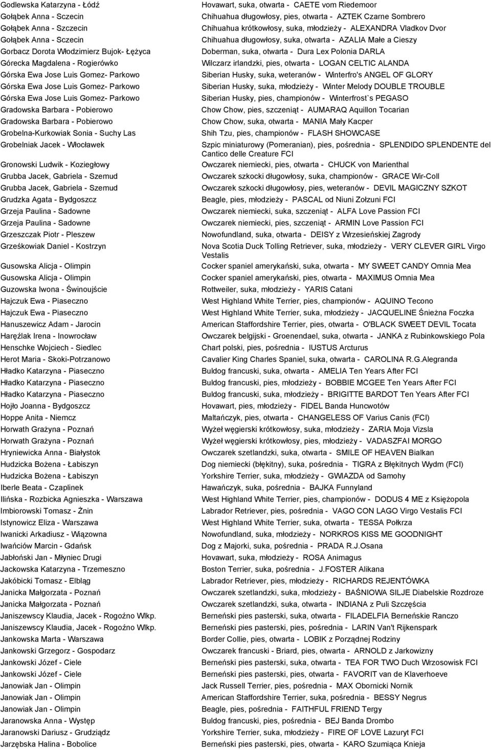 Włocławek Gronowski Ludwik - Koziegłowy Grubba Jacek, Gabriela - Szemud Grubba Jacek, Gabriela - Szemud Grudzka Agata - Bydgoszcz Grzeja Paulina - Sadowne Grzeja Paulina - Sadowne Grzeszczak Piotr -