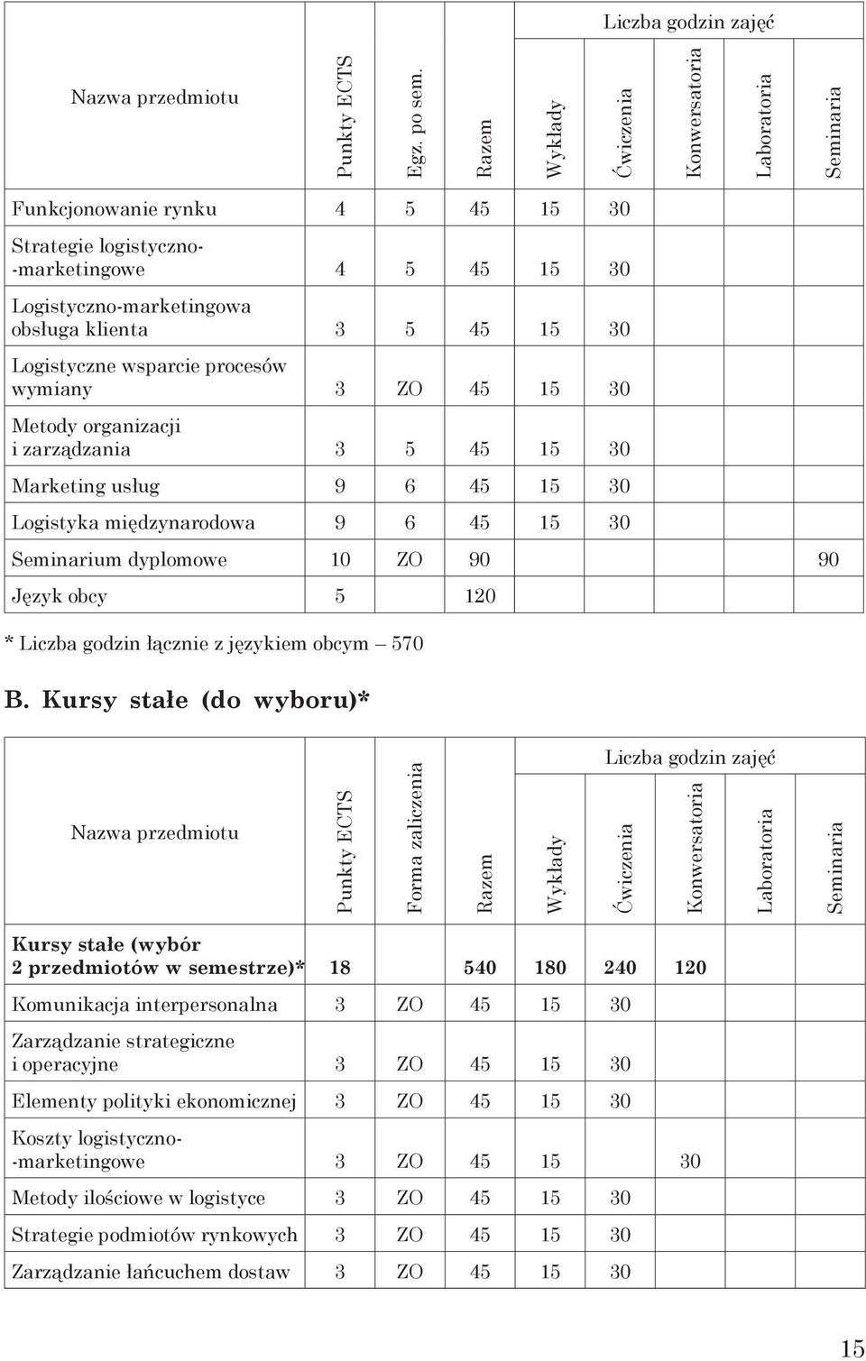 Logistyczne wsparcie procesów wymiany 3 ZO 45 15 30 Metody organizacji i zarządzania 3 5 45 15 30 Marketing usług 9 6 45 15 30 Logistyka międzynarodowa 9 6 45 15 30 Seminarium dyplomowe 10 ZO 90 90