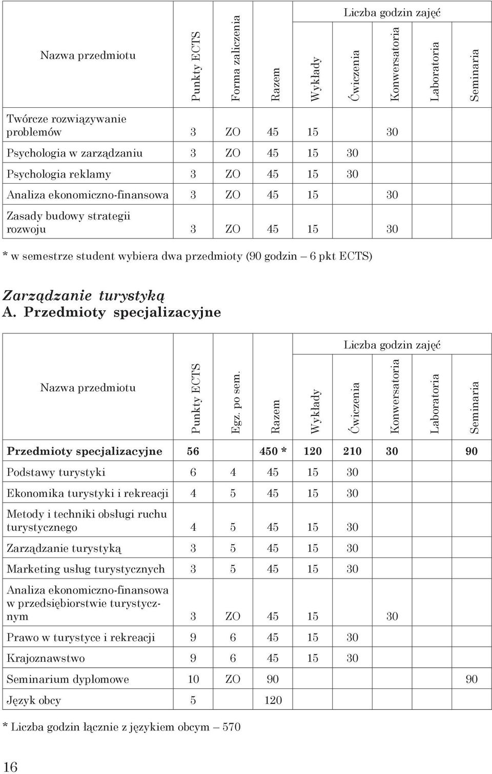 ECTS) Zarządzanie turystyką A. Przedmioty specjalizacyjne Liczba godzin zajęć Nazwa przedmiotu Punkty ECTS Egz. po sem.