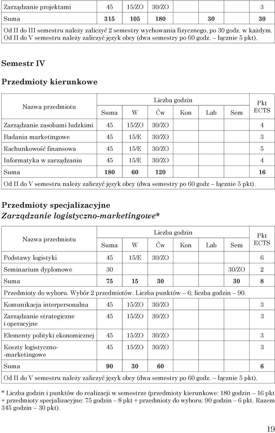 Semestr IV Przedmioty kierunkowe Nazwa przedmiotu Liczba godzin Suma W Ćw Kon Lab Sem Pkt ECTS Zarządzanie zasobami ludzkimi 45 15/ZO 30/ZO 4 Badania marketingowe 45 15/E 30/ZO 3 Rachunkowość