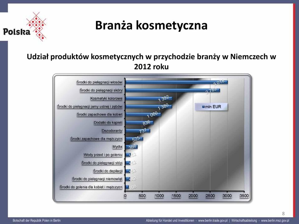 kosmetycznych w