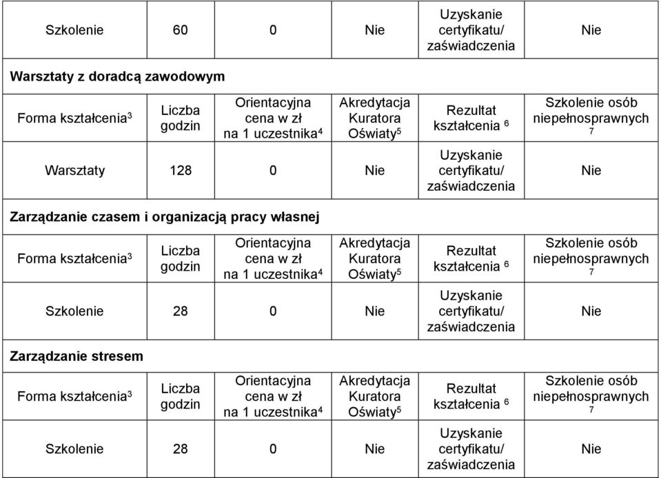 cena w zł na 1 Szkolenie 28 0 Uzyskanie certyfikatu/ zaświadczenia Uzyskanie