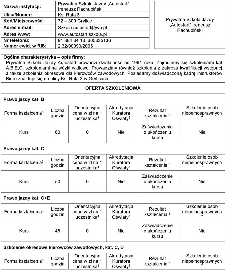 32/00093/2005 Prywatna Szkoła Jazdy Autostart Ireneusz Rachubiński Ogólna charakterystyka opis firmy: Prywatna Szkoła Jazdy Autostart prowadzi działalność od 1991 roku. Zajmujemy się szkoleniami kat.